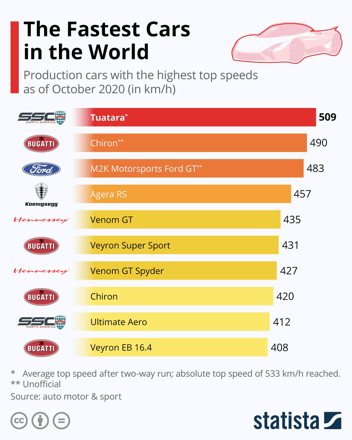 10 Fastest Stock Ferraris: Official Track Data Analysis 10 Fastest Stock Ferraris: Official Track Data Analysis