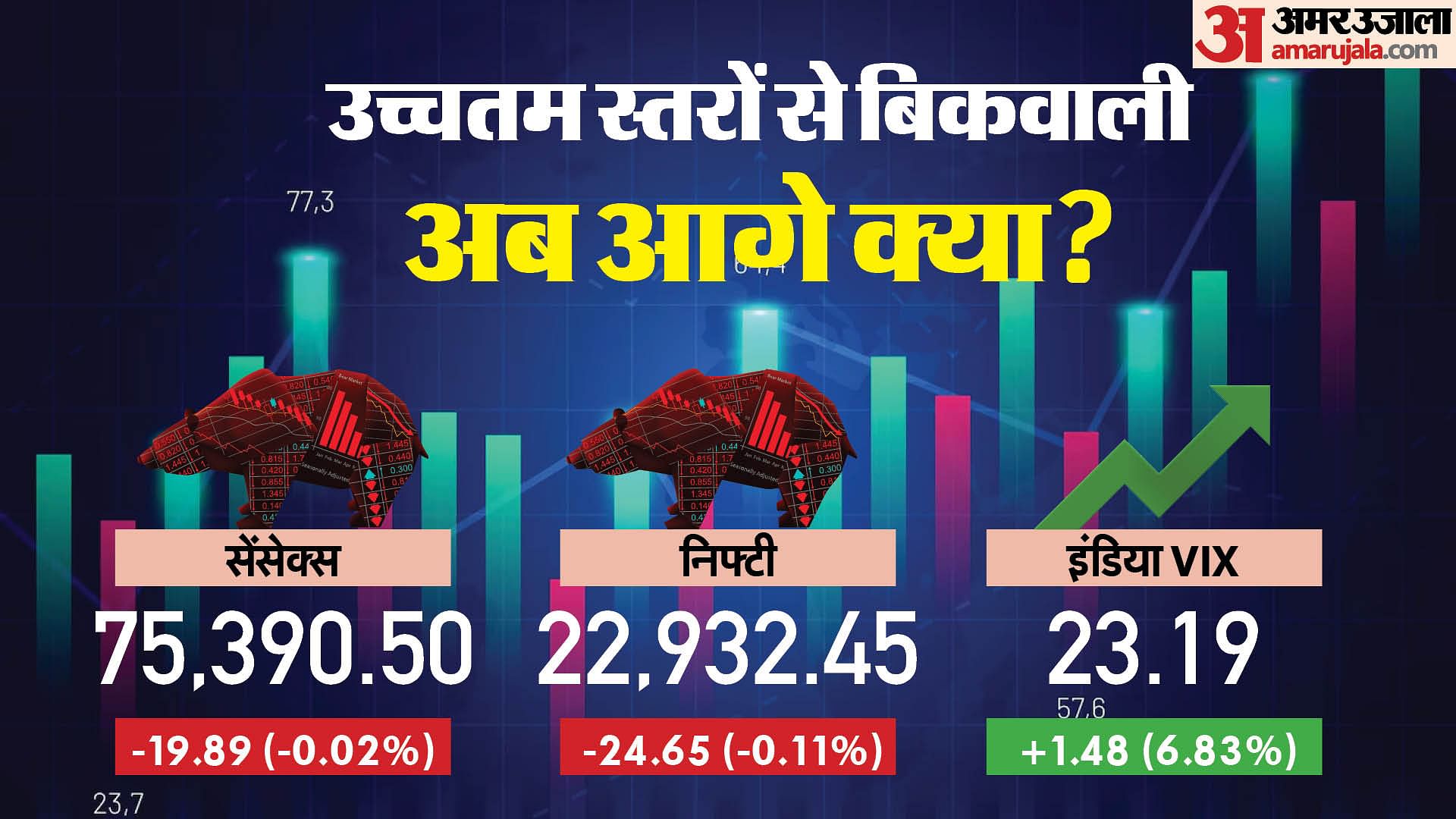 शेयर बाजार में बड़ा उछाल: सेंसेक्स 1078 अंक ऊपर, निफ्टी ने 2025 का नुकसान भरा शेयर बाजार में बड़ा उछाल: सेंसेक्स 1078 अंक ऊपर, निफ्टी ने 2025 का नुकसान भरा