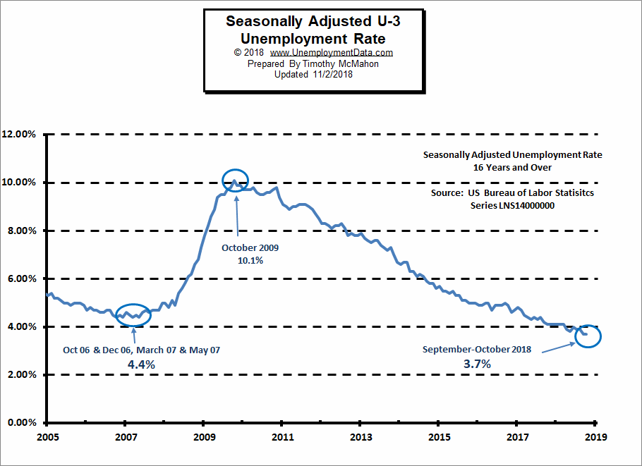 177,000 Jobs Created In April: U.S. Unemployment Rate Unchanged At 4.2% 177,000 Jobs Created In April: U.S. Unemployment Rate Unchanged At 4.2%