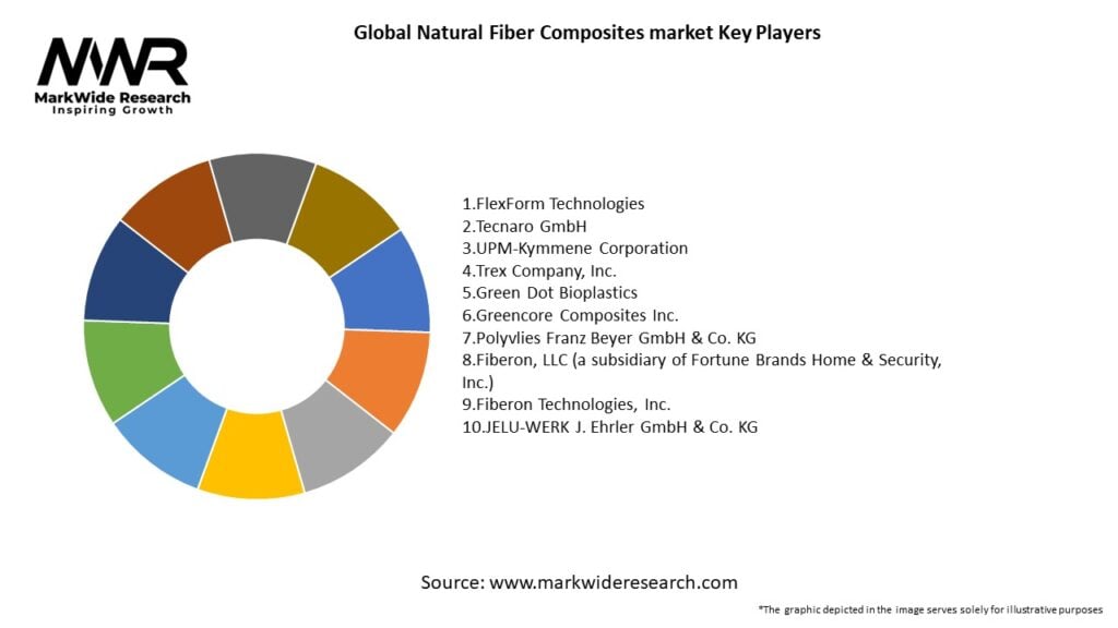 2029 Natural Fiber Composites Market Analysis: Global Trends And Projections 2029 Natural Fiber Composites Market Analysis: Global Trends And Projections