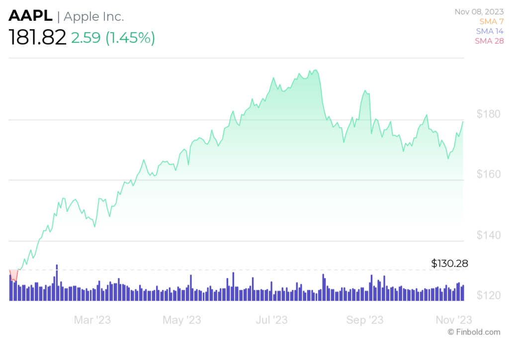 $254 Apple Stock Price Prediction: Investment Opportunity Or Overvalued? $254 Apple Stock Price Prediction: Investment Opportunity Or Overvalued?
