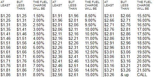$3 Gas: Economic Factors Driving Down National Average Fuel Costs $3 Gas: Economic Factors Driving Down National Average Fuel Costs