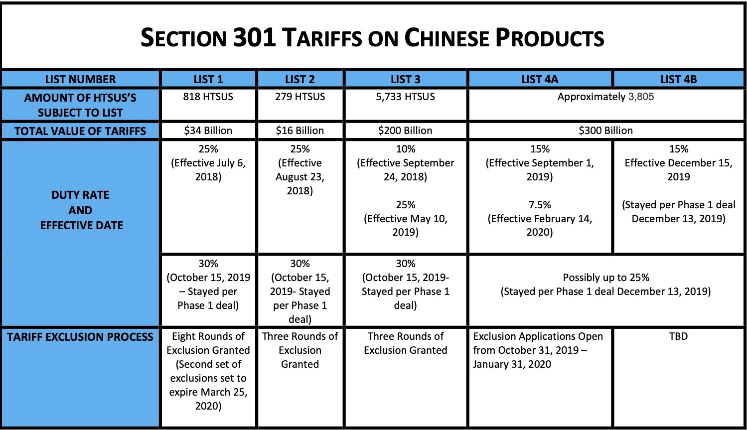 30% Tariffs On China Goods: Trump's Policy To Persist Until 2025, Say Analysts 30% Tariffs On China Goods: Trump's Policy To Persist Until 2025, Say Analysts