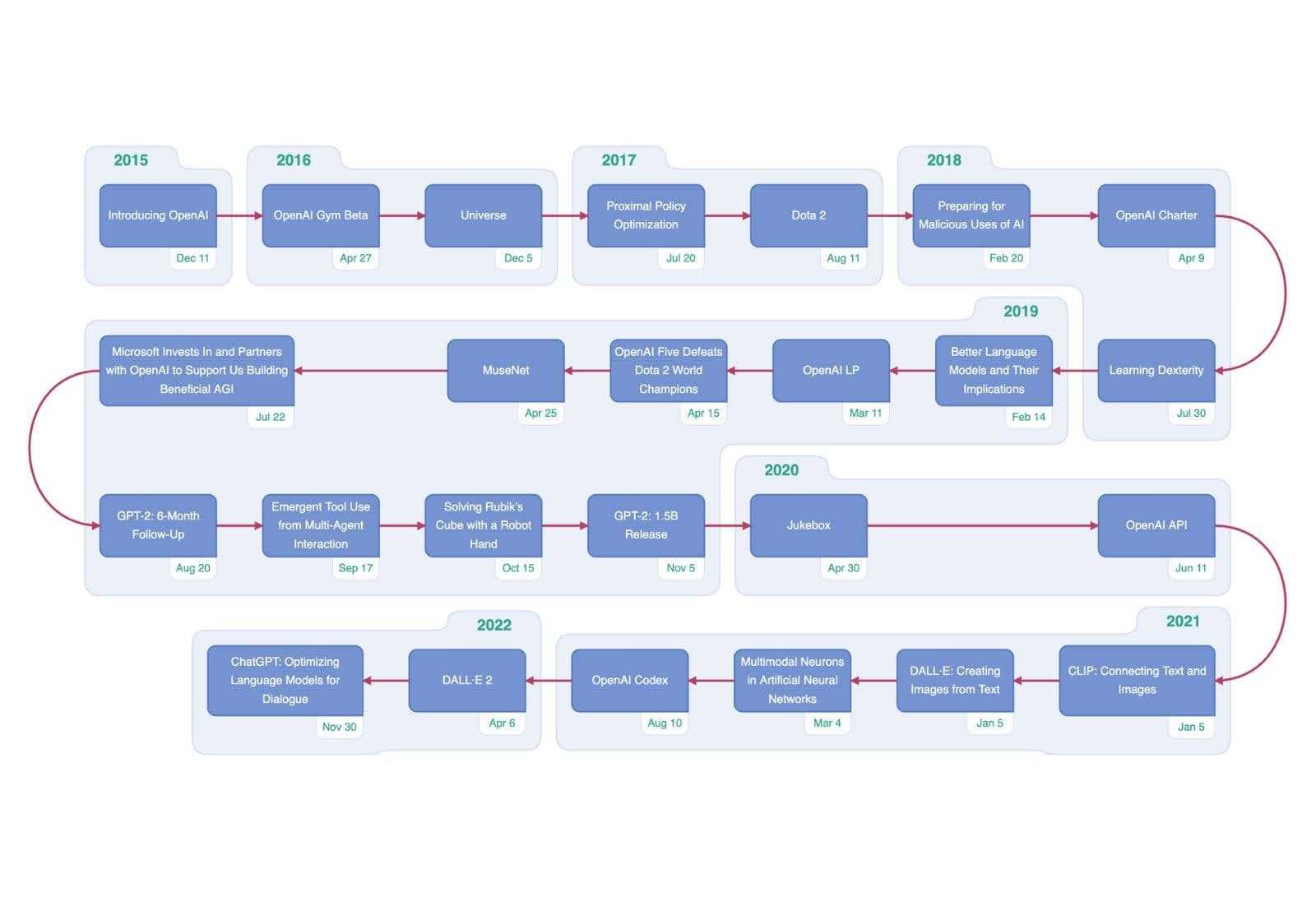 5 Key Rumors Surrounding ChatGPT: Release Date, Features, Pricing And Beyond 5 Key Rumors Surrounding ChatGPT: Release Date, Features, Pricing And Beyond
