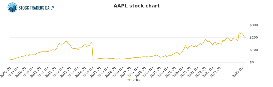 AAPL Stock Forecast: Important Price Levels And Trading Strategies AAPL Stock Forecast: Important Price Levels And Trading Strategies
