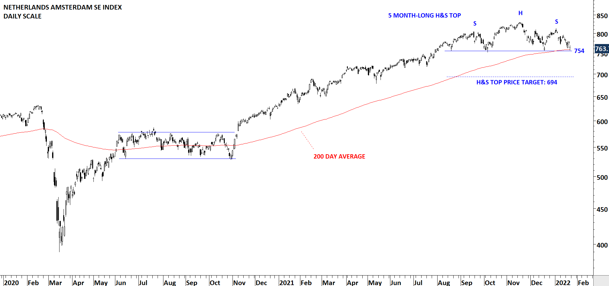 Amsterdam AEX Index Suffers Sharpest Decline In Over A Year Amsterdam AEX Index Suffers Sharpest Decline In Over A Year