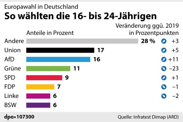 Analyse Der Dresdner Wahlergebnisse: Warum Lehnen 80% CDU/SPD Ab? Analyse Der Dresdner Wahlergebnisse: Warum Lehnen 80% CDU/SPD Ab?