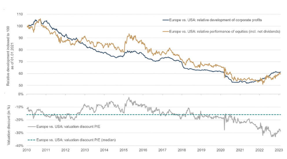 Analyse: Snelle Koerswijziging Europese Aandelen Ten Opzichte Van Wall Street Analyse: Snelle Koerswijziging Europese Aandelen Ten Opzichte Van Wall Street
