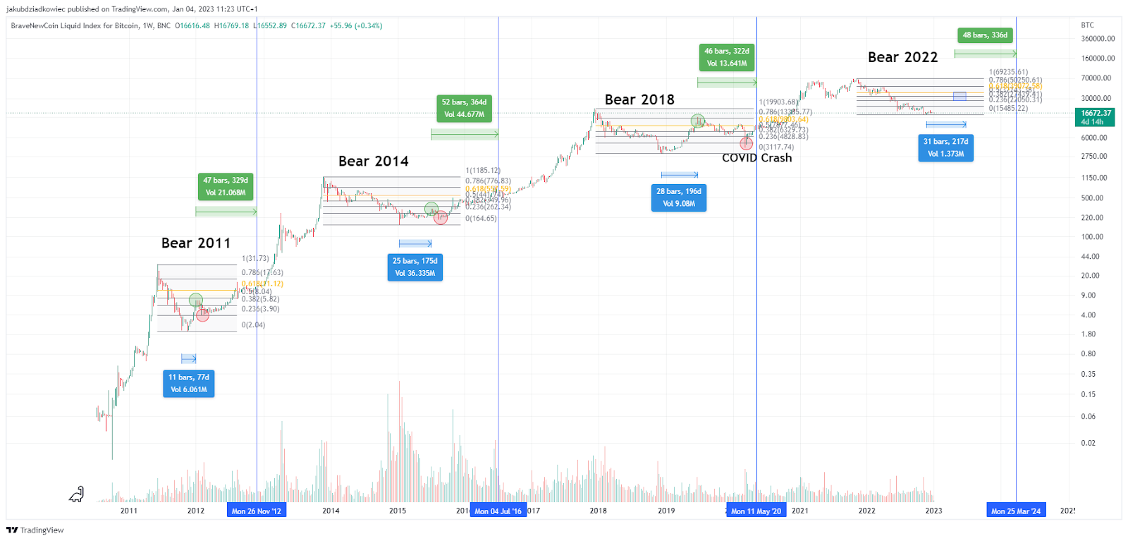 Analyst's Bitcoin Prediction: Rally Starting Soon (May 6 Chart) Analyst's Bitcoin Prediction: Rally Starting Soon (May 6 Chart)