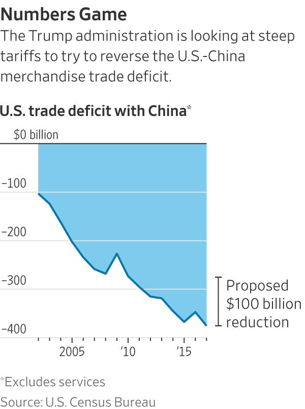 Analysts Forecast Trump-Era 30% China Tariffs To Extend To Late 2025 Analysts Forecast Trump-Era 30% China Tariffs To Extend To Late 2025