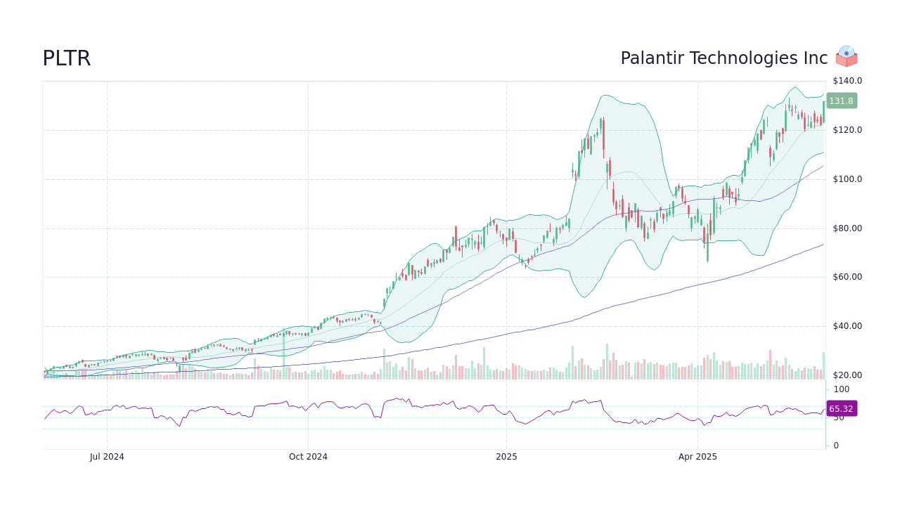 Analysts Reset Palantir Stock Forecast: Understanding The Recent Rally Analysts Reset Palantir Stock Forecast: Understanding The Recent Rally