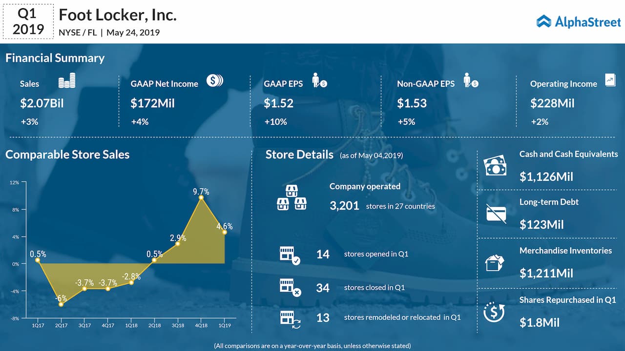 Analysts See Nike's Recovery In Latest Foot Locker Earnings Data Analysts See Nike's Recovery In Latest Foot Locker Earnings Data