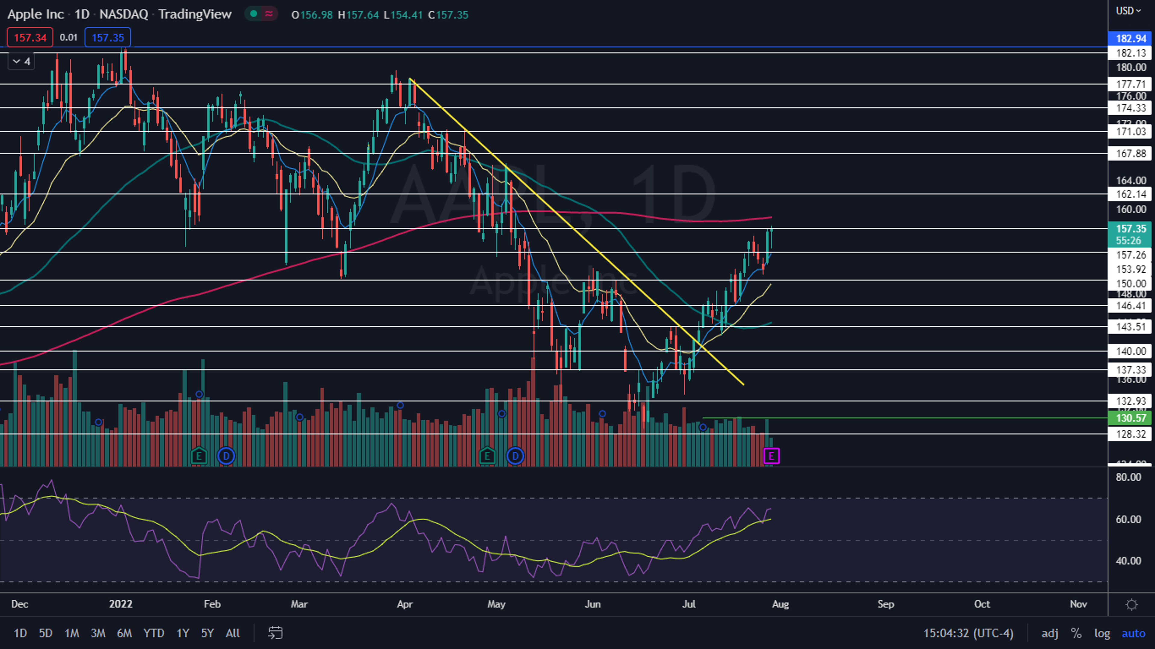 Analyzing Apple Stock Before The Q2 Earnings Release Analyzing Apple Stock Before The Q2 Earnings Release