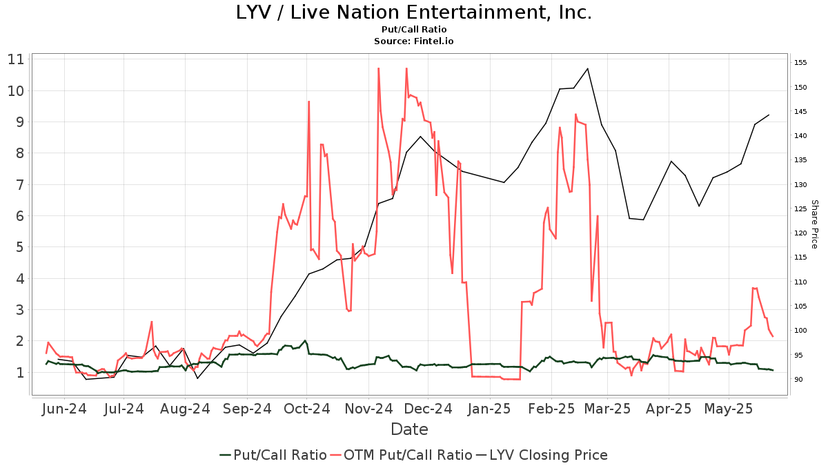 Analyzing Live Nation Entertainment (LYV): Potential Returns And Risks Analyzing Live Nation Entertainment (LYV): Potential Returns And Risks