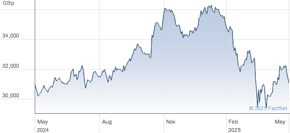 Analyzing The Net Asset Value Of The Amundi Dow Jones Industrial Average UCITS ETF Analyzing The Net Asset Value Of The Amundi Dow Jones Industrial Average UCITS ETF