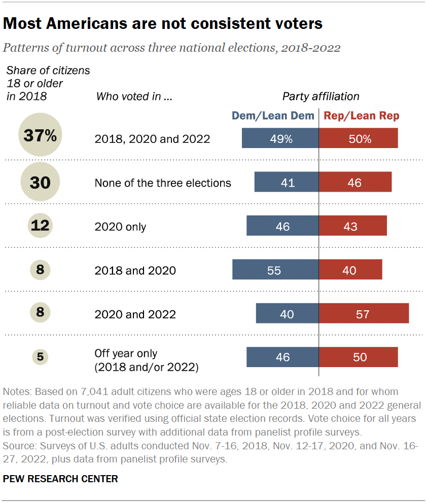 Analyzing Voter Turnout In Florida And Wisconsin: Implications For The Political Climate Analyzing Voter Turnout In Florida And Wisconsin: Implications For The Political Climate