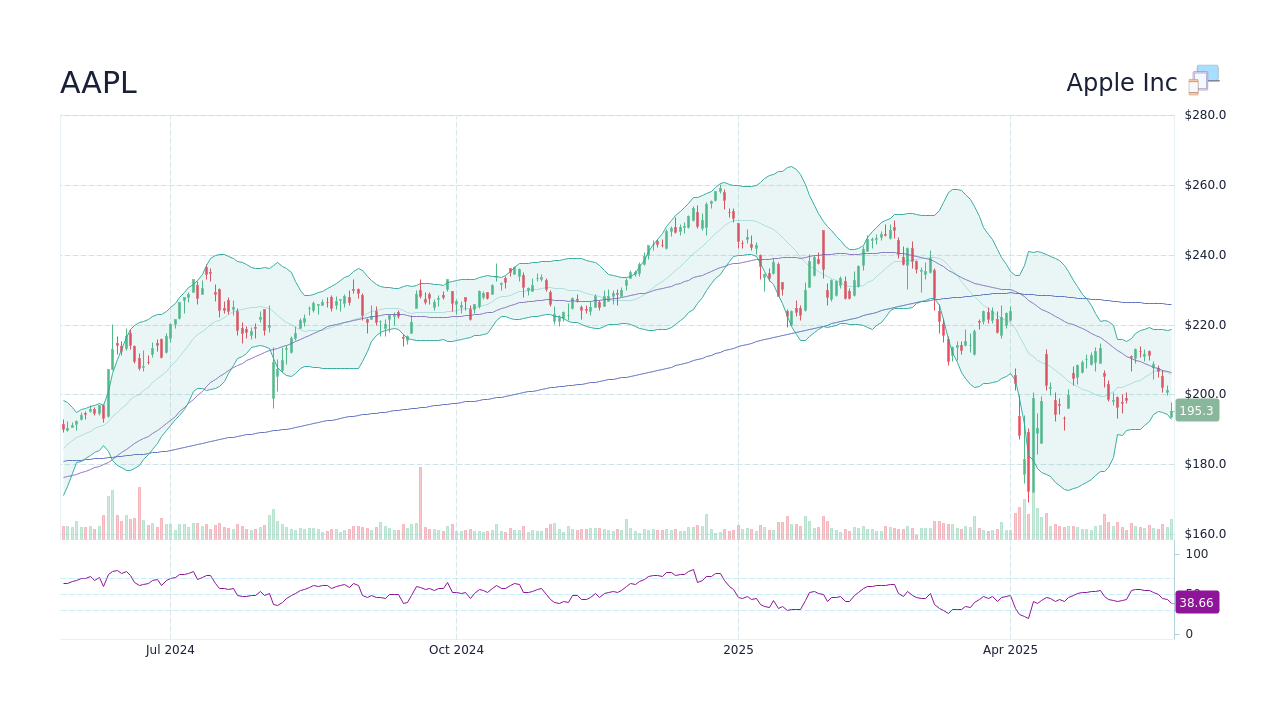 Apple Stock (AAPL) Forecast: Important Price Levels To Consider Apple Stock (AAPL) Forecast: Important Price Levels To Consider