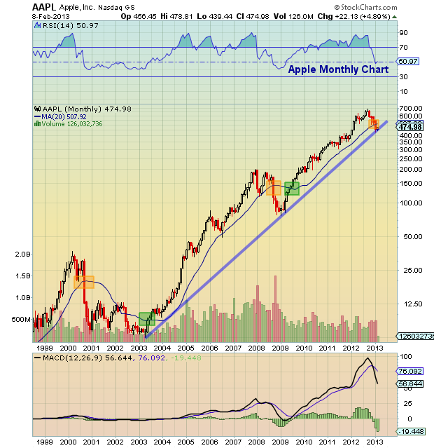 Apple Stock (AAPL): Predicting The Next Key Price Levels Apple Stock (AAPL): Predicting The Next Key Price Levels