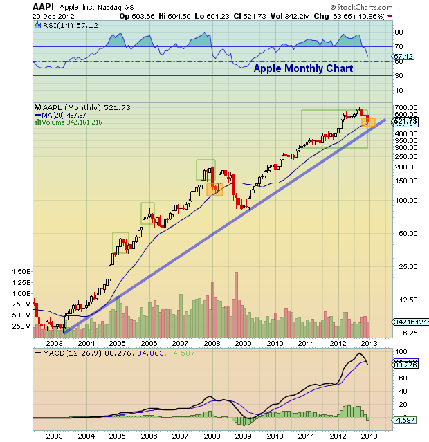 Apple Stock (AAPL) Price Analysis: Identifying Crucial Support And Resistance Levels Apple Stock (AAPL) Price Analysis: Identifying Crucial Support And Resistance Levels