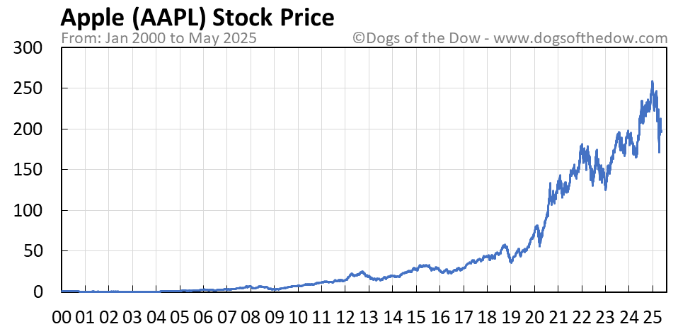 Apple Stock (AAPL) Price Targets: Key Levels To Watch Apple Stock (AAPL) Price Targets: Key Levels To Watch