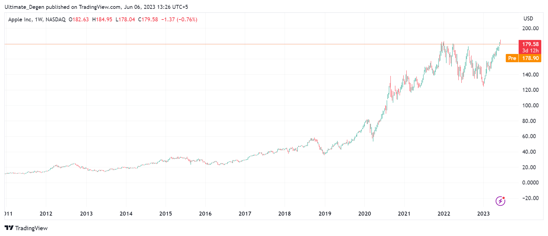 Apple Stock Prediction: $254? Is AAPL A Buy Near $200? Apple Stock Prediction: $254? Is AAPL A Buy Near $200?