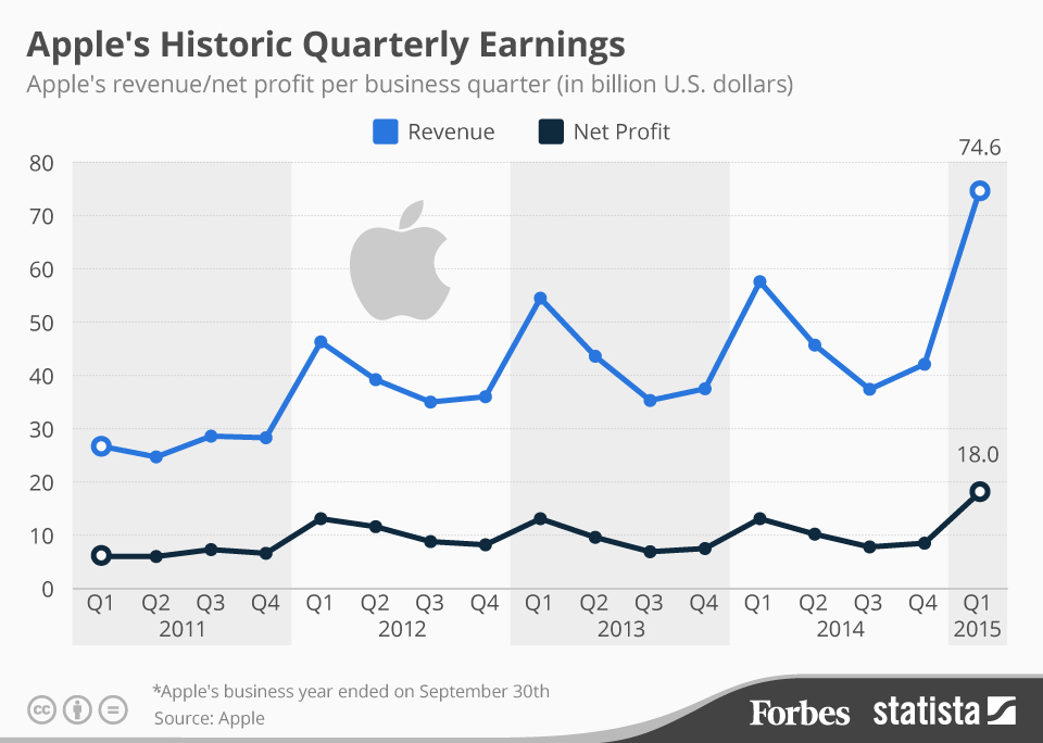 Apple Stock: Q2 Report And Price Analysis Apple Stock: Q2 Report And Price Analysis