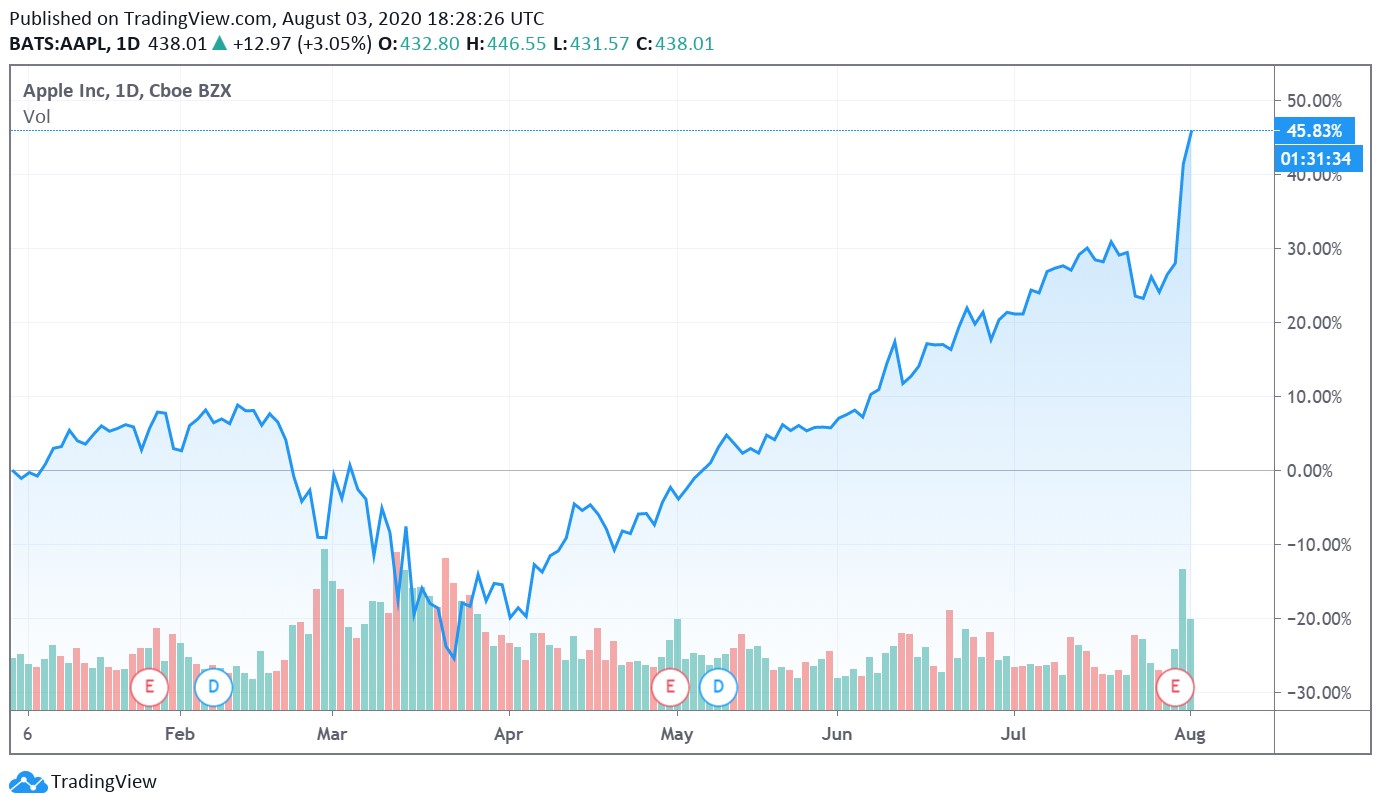 Apple Stock Slumps On $900 Million Tariff Projection Apple Stock Slumps On $900 Million Tariff Projection