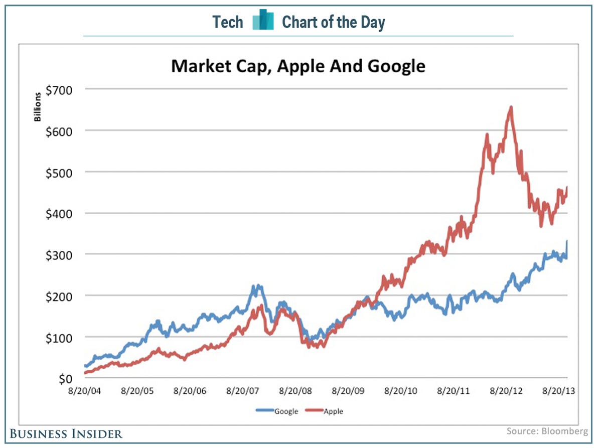 Apple's Influence On Google's Market Dominance Apple's Influence On Google's Market Dominance