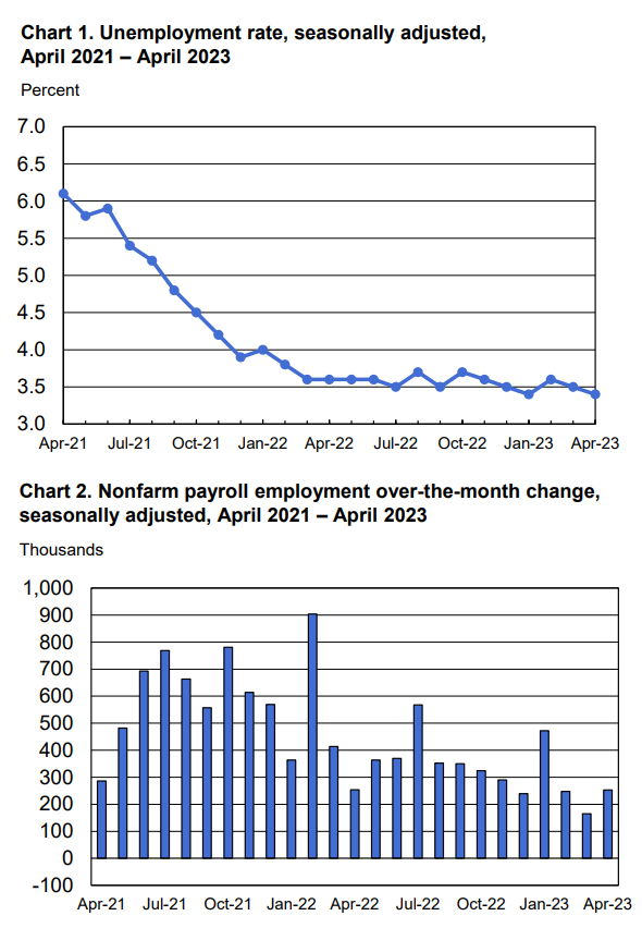 April Employment Situation Summary: 177,000 Jobs Added, 4.2% Unemployment April Employment Situation Summary: 177,000 Jobs Added, 4.2% Unemployment