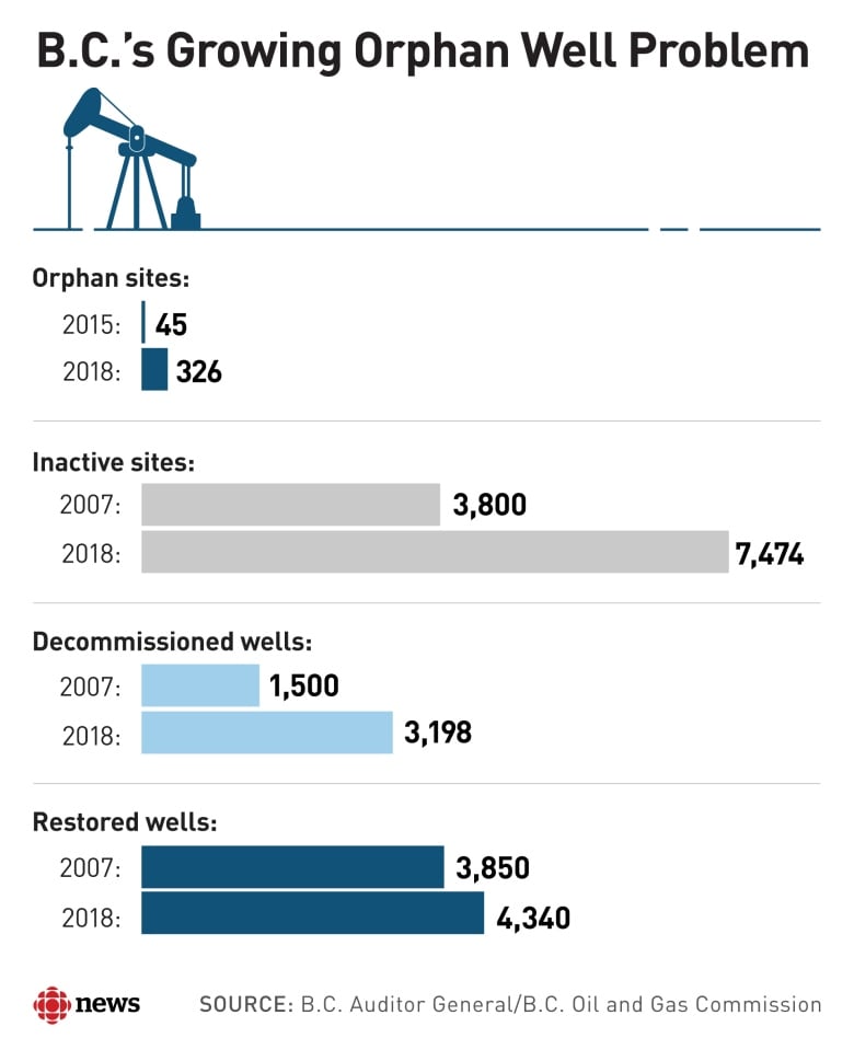 Are Alberta's Oil Company Levies Covering Orphan Well Costs? Are Alberta's Oil Company Levies Covering Orphan Well Costs?