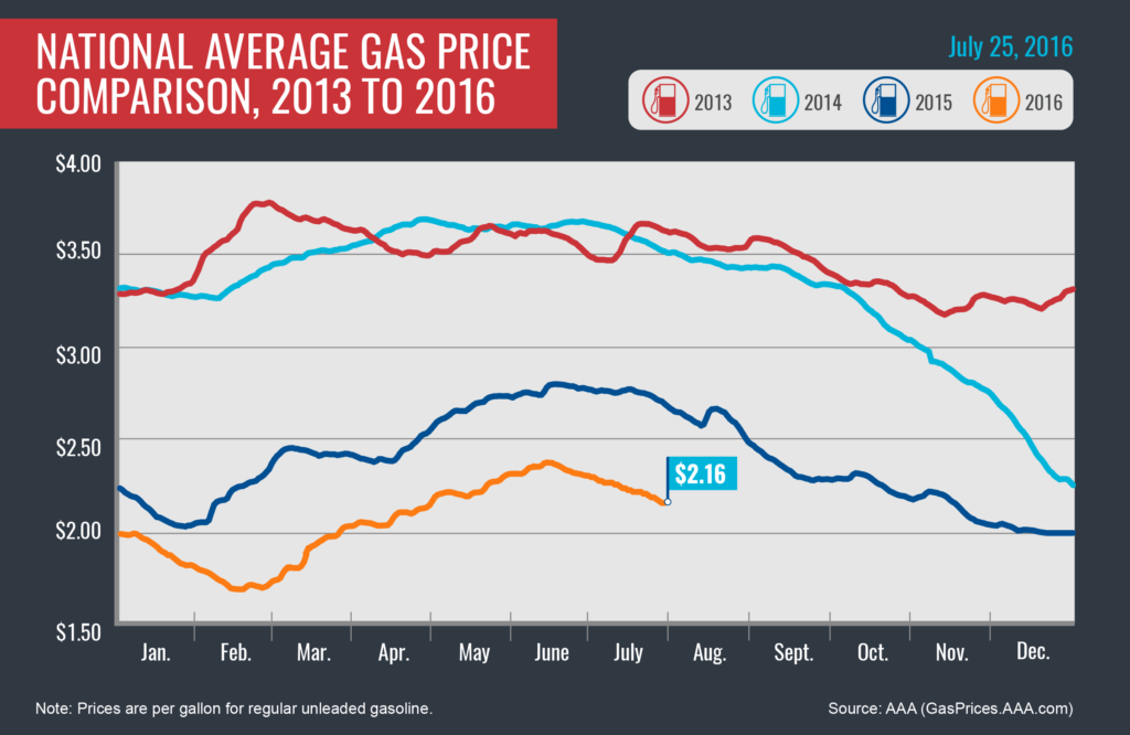 Are Gas Prices The Lowest In Decades This Memorial Day? Are Gas Prices The Lowest In Decades This Memorial Day?