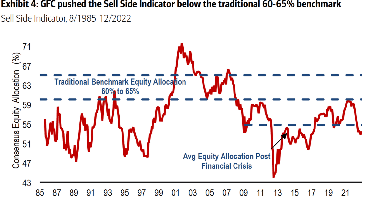 Are High Stock Market Valuations A Concern? BofA Says No. Are High Stock Market Valuations A Concern? BofA Says No.