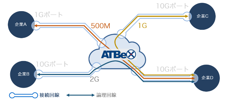 アット東京ATBeXとNTT東Multi Interconnectの接続:ASCII.jpによる技術解説 アット東京ATBeXとNTT東Multi Interconnectの接続:ASCII.jpによる技術解説