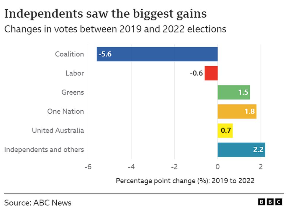 Australia Election Results: A Global Indicator Of Post-Trump Politics Australia Election Results: A Global Indicator Of Post-Trump Politics