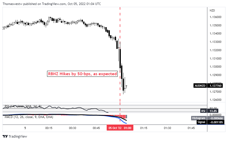 Australian Dollar Outperforms New Zealand Dollar Amidst Easing Trade Tensions Australian Dollar Outperforms New Zealand Dollar Amidst Easing Trade Tensions