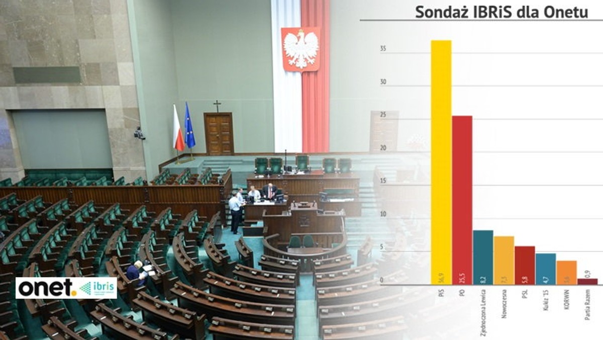 Badanie IBRiS Dla Onetu: Kto Cieszy Się Największym Zaufaniem Polaków? Badanie IBRiS Dla Onetu: Kto Cieszy Się Największym Zaufaniem Polaków?