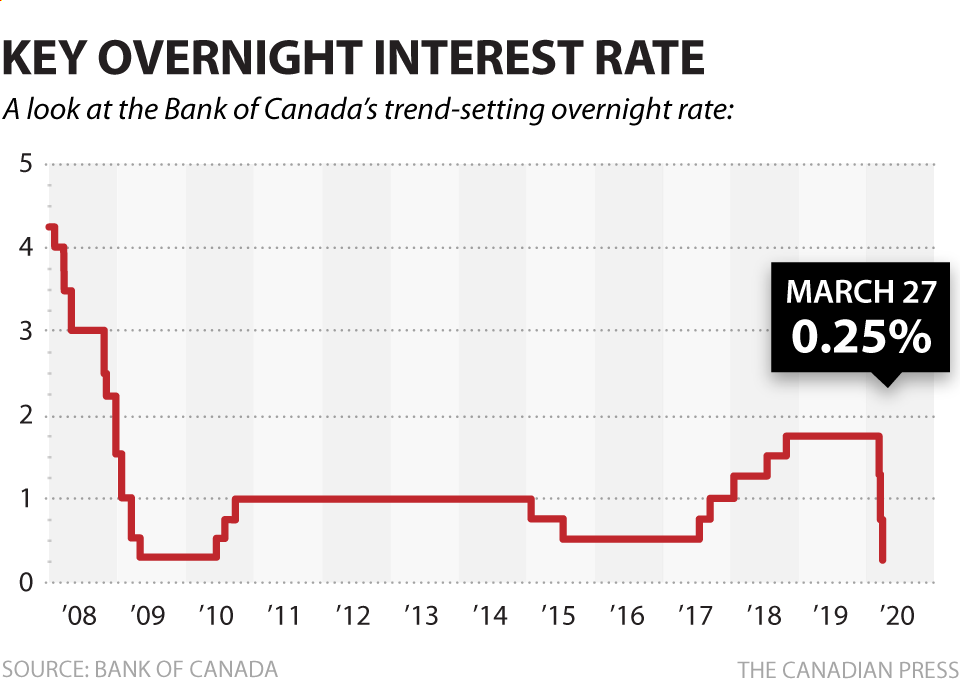 Bank Of Canada Interest Rate Outlook: Job Losses And The Potential For Further Cuts Bank Of Canada Interest Rate Outlook: Job Losses And The Potential For Further Cuts