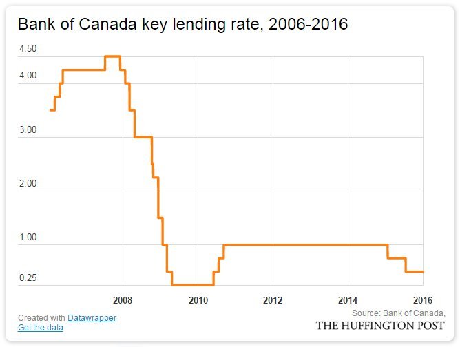 Bank Of Canada Rate Cuts: Economists Predict Renewed Interest Rate Reductions Amidst Tariff Job Losses Bank Of Canada Rate Cuts: Economists Predict Renewed Interest Rate Reductions Amidst Tariff Job Losses