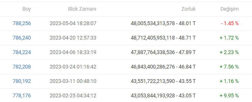 Bitcoin Madenciliği: Zorluk Artışı Ve Madencilik Sonu Bitcoin Madenciliği: Zorluk Artışı Ve Madencilik Sonu