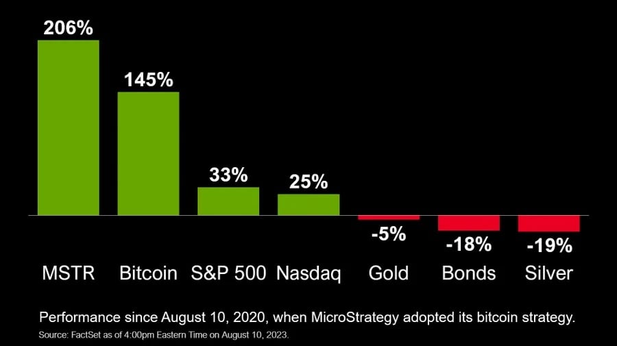 Bitcoin Or MicroStrategy Stock: A Smart Investment Strategy For 2025 Bitcoin Or MicroStrategy Stock: A Smart Investment Strategy For 2025