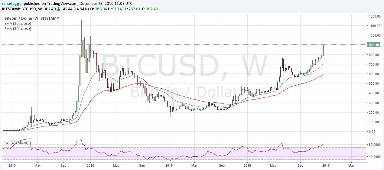 Bitcoin Price Forecast: Rally Zone Entry Confirmed (May 6 Chart Data) Bitcoin Price Forecast: Rally Zone Entry Confirmed (May 6 Chart Data)