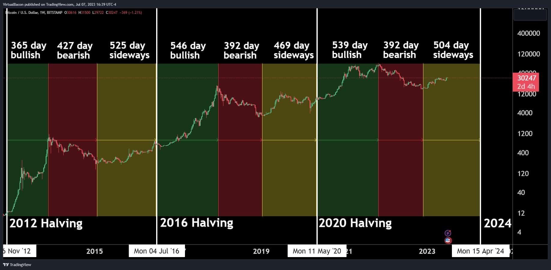 Bitcoin Price Golden Cross: What To Expect This Cycle Bitcoin Price Golden Cross: What To Expect This Cycle
