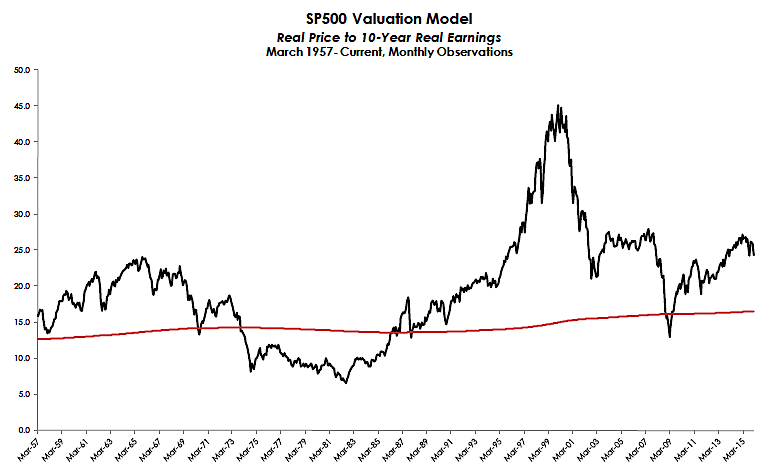 BofA's Reassurance: Are Stretched Stock Market Valuations A Concern? BofA's Reassurance: Are Stretched Stock Market Valuations A Concern?