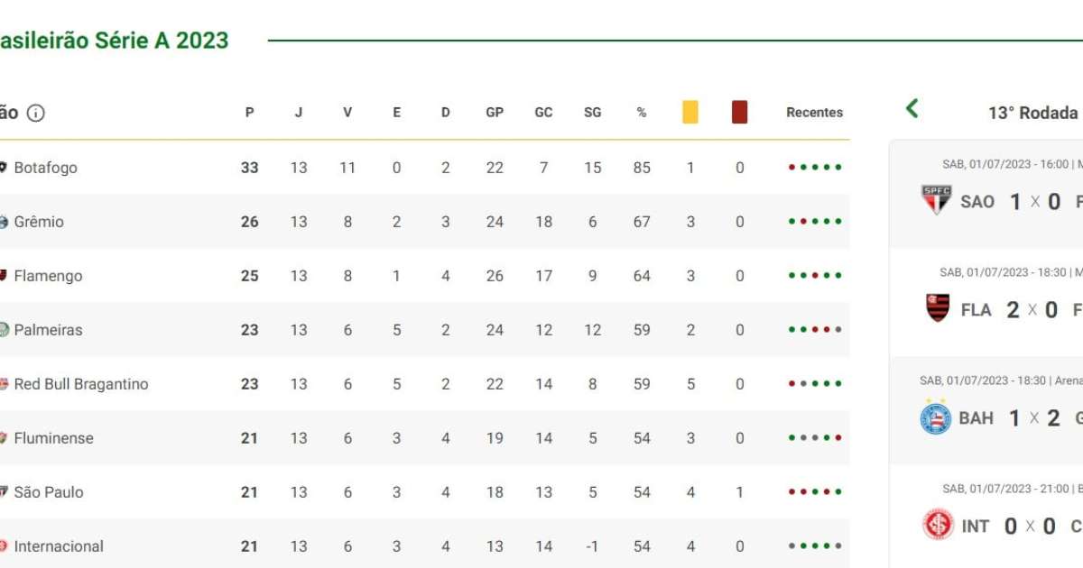 Brasileirão Série A: CBF Publica Tabela Completa Da Competição Brasileirão Série A: CBF Publica Tabela Completa Da Competição