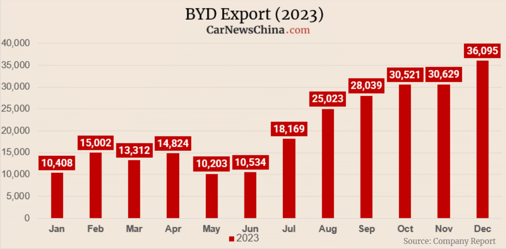 BYD Targets 50% International Car Sales By 2030 BYD Targets 50% International Car Sales By 2030