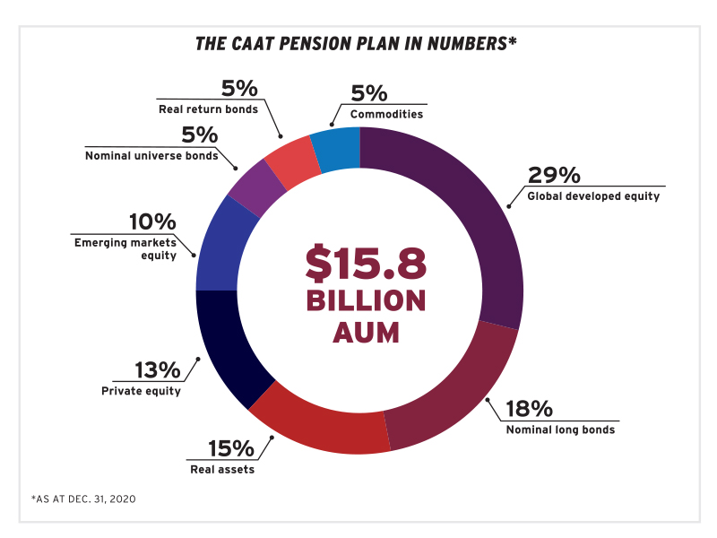 CAAT Pension Plan Targets Growth Through Canadian Private Investments CAAT Pension Plan Targets Growth Through Canadian Private Investments