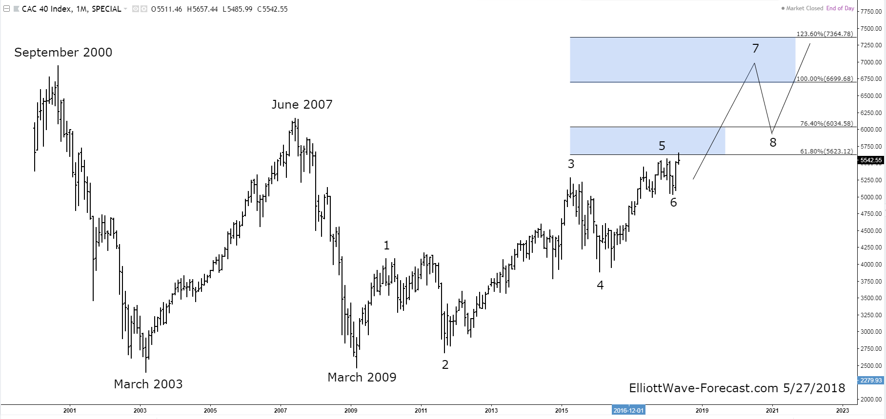 CAC 40 Index: Week Ends Lower, But Remains Steady Overall (March 7, 2025) CAC 40 Index: Week Ends Lower, But Remains Steady Overall (March 7, 2025)