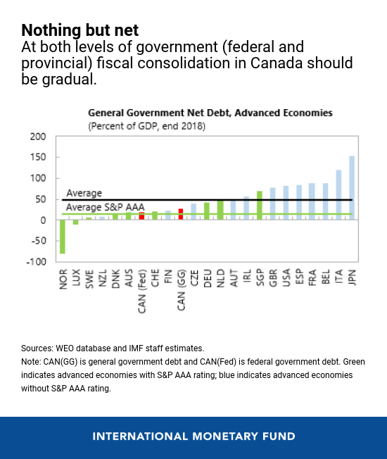 Canada's Economic Outlook: The Importance Of Fiscal Responsibility Canada's Economic Outlook: The Importance Of Fiscal Responsibility
