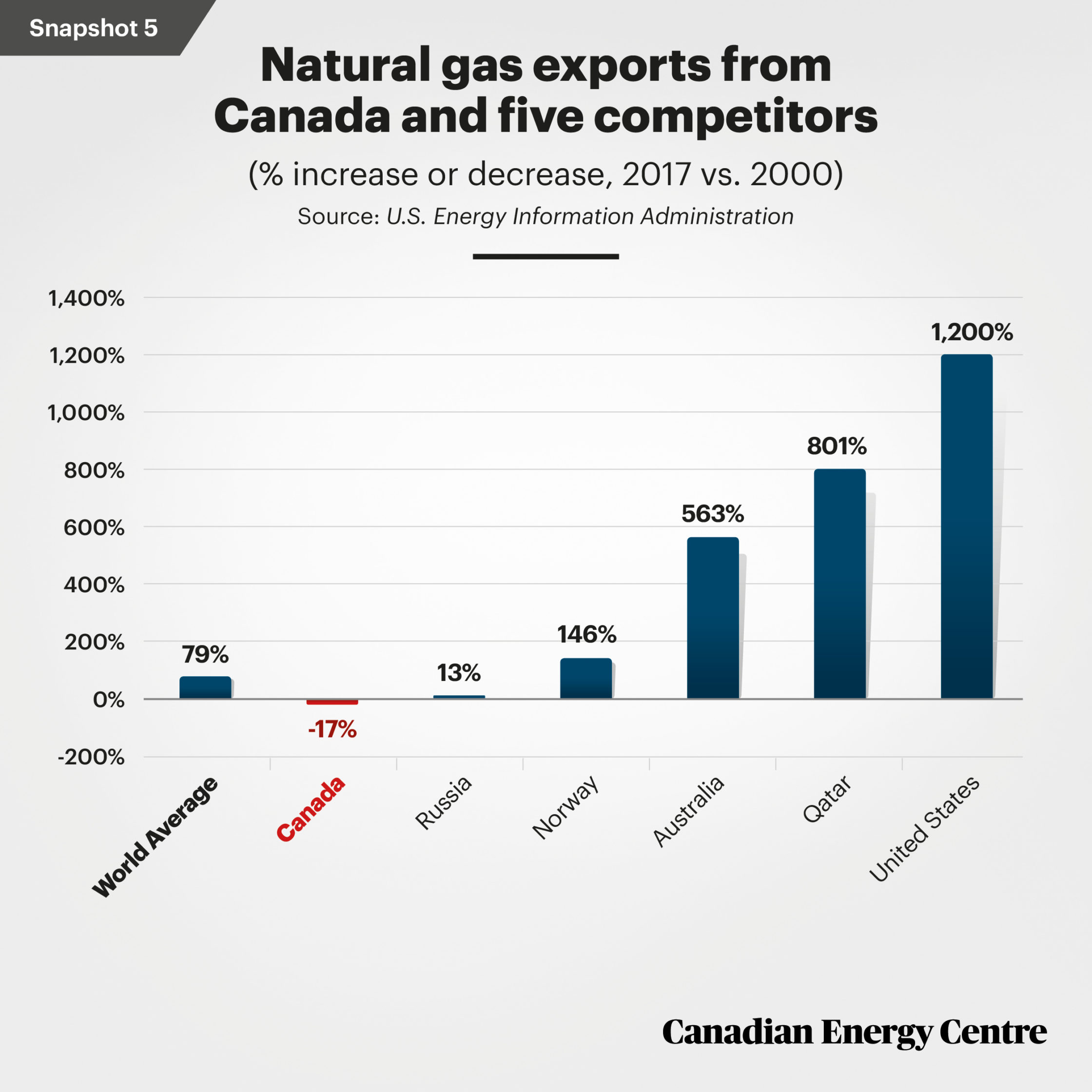 Canada's Natural Gas Giant: Analyzing Its Expanding Market Share Canada's Natural Gas Giant: Analyzing Its Expanding Market Share