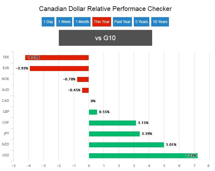 Canadian Dollar Vulnerable: Strategist Warns Of Minority Government Risk Canadian Dollar Vulnerable: Strategist Warns Of Minority Government Risk
